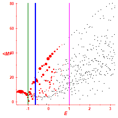 Peres lattice <M>